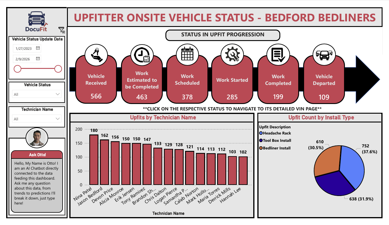DocuFit demonstration dashboard showing vehicle counts from receipt to departure, work by technician, and upfits by install type.